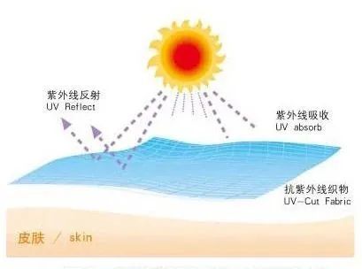 如何科學(xué)地選擇防紫外線紡織品