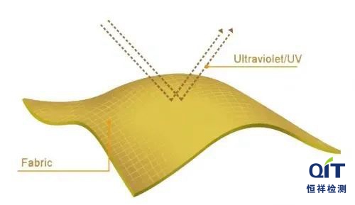 夏日防曬織物不防曬？6個辦法快速有效的提高紡織品防曬抗紫外線性能