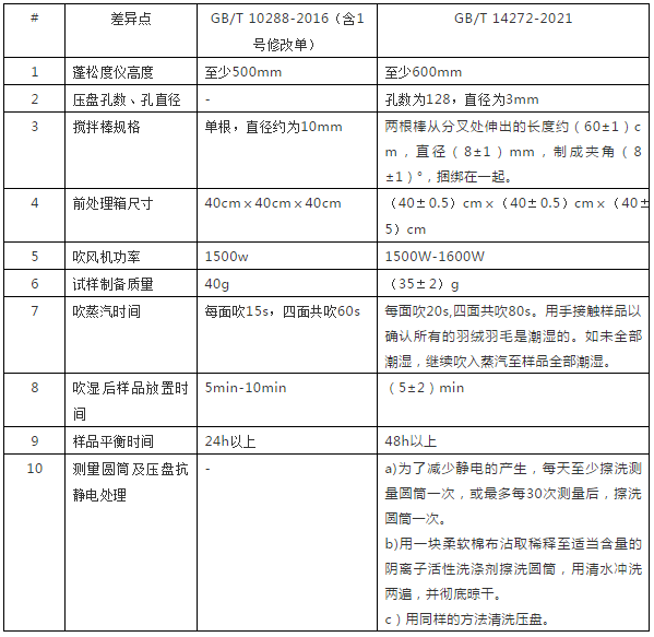 GB/T 14272-2021《羽絨服裝》新舊標準-專業(yè)羽絨檢測