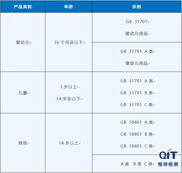 GB 18401和GB 31701安全類別標(biāo)注有什么區(qū)別？